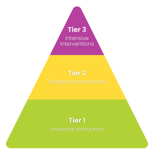 Pyramid showing the 3 tiers of academic intervention